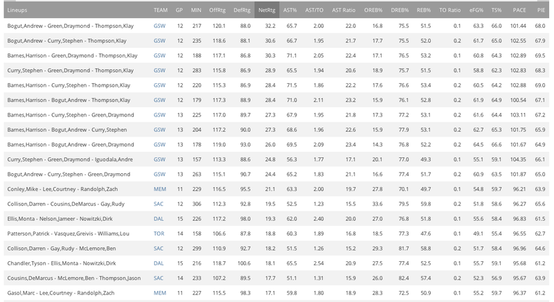 Illustration for article titled The Warriors' Best Lineups Are Killing The Rest Of The League